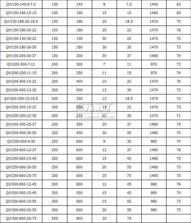 QW潛水泥漿泵性能參數表